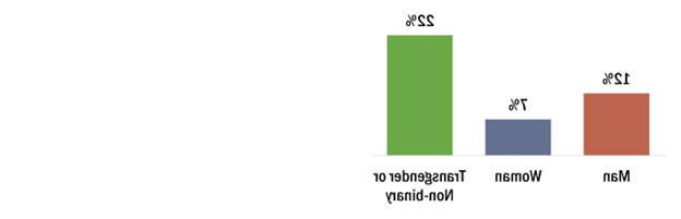 7%的女性是吸烟者，12%的男性是吸烟者，22%的跨性别和非二元性成年人是吸烟者.